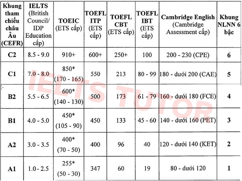 Bảng quy đổi điểm TOEIC sang một số chứng chỉ khác hiện nay Bảng quy đổi điểm TOEIC sang một số chứng chỉ khác hiện nay