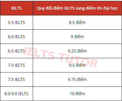 Quy đổi điểm IELTS sang điểm thi đại học 2020 Quy đổi điểm IELTS sang điểm thi đại học 2020