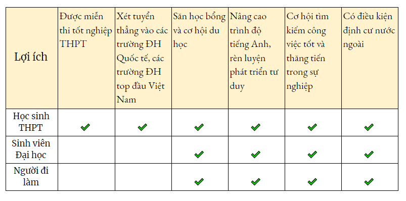 Ưu / Nhược điểm của từng độ tuổi khi học IELTS Ưu / Nhược điểm của từng độ tuổi khi học IELTS