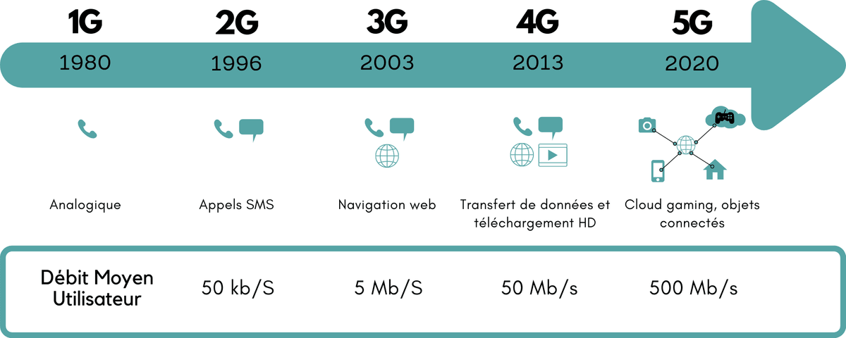nfographie illustrant les évolutions de débit et d’applications des générations de réseaux de télécommunications. Il y a une grande flèche bleue horizontale sur laquelle sont rappelées les dates de déploiement des 5 générations : 1980 pour la 1G, 1996 pour la 2G, 2003 pour la 3G, 2013 pour la 4G et 2020 pour la 5G. En dessous de la flèche, sont rappelées les applications des réseaux : la 1G transmettait les appels de manière analogique, les communications passent au numérique avec la 2G qui permet les appels et SMS, les premiers transferts de données et navigations sur le web sont rendus possibles par la 3G, le téléchargement HD se rajoute avec la 4G et la 5G représente une interconnexion des appareils, où toute communication serait transmise par le réseau. Enfin, une dernière frise horizontale informe sur le débit moyen utilisateur : 50kb/s pour la 2G, 5 Mb/s pour la 3G, 50 Mb/s pour la 4G et 500 Mb/s pour la 5G. nfographie illustrant les évolutions de débit et d’applications des générations de réseaux de télécommunications. Il y a une grande flèche bleue horizontale sur laquelle sont rappelées les dates de déploiement des 5 générations : 1980 pour la 1G, 1996 pour la 2G, 2003 pour la 3G, 2013 pour la 4G et 2020 pour la 5G. En dessous de la flèche, sont rappelées les applications des réseaux : la 1G transmettait les appels de manière analogique, les communications passent au numérique avec la 2G qui permet les appels et SMS, les premiers transferts de données et navigations sur le web sont rendus possibles par la 3G, le téléchargement HD se rajoute avec la 4G et la 5G représente une interconnexion des appareils, où toute communication serait transmise par le réseau. Enfin, une dernière frise horizontale informe sur le débit moyen utilisateur : 50kb/s pour la 2G, 5 Mb/s pour la 3G, 50 Mb/s pour la 4G et 500 Mb/s pour la 5G.