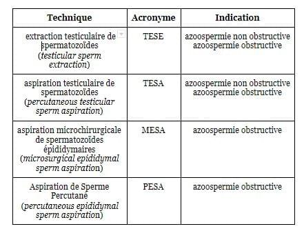 Résumé des techniques d’obtention de spermatozoïdes et leur indication Résumé des techniques d’obtention de spermatozoïdes et leur indication