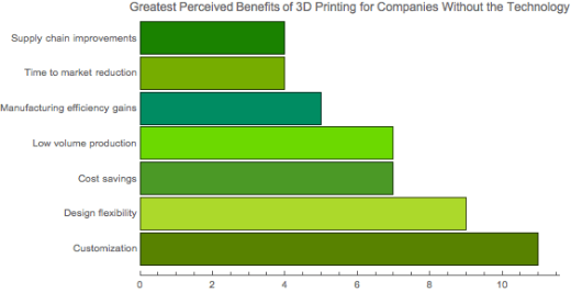 Benefits of 3D printing, emerging technology, 3Degrees, consulting, credit Hannah Rudoltz Benefits of 3D printing, emerging technology, 3Degrees, consulting, credit Hannah Rudoltz