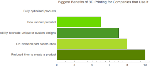 3D printing benefits, 3Degrees, consulting, emerging technology, additive manufacturing, credit Hannah Rudoltz 3D printing benefits, 3Degrees, consulting, emerging technology, additive manufacturing, credit Hannah Rudoltz