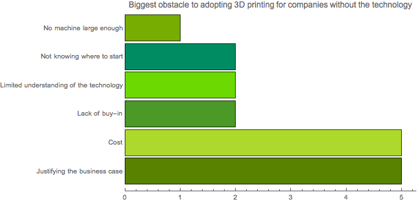 3D printing adoption, 3degrees, obstacles to adopting 3D printing, emerging technology. credit Hannah Rudoltz 3D printing adoption, 3degrees, obstacles to adopting 3D printing, emerging technology. credit Hannah Rudoltz
