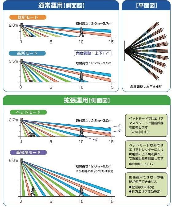 パッシブセンサー動作範囲 パッシブセンサー動作範囲