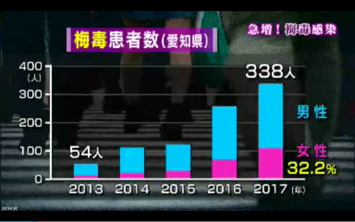 梅毒患者数の推移(愛知県) 梅毒患者数の推移(愛知県)