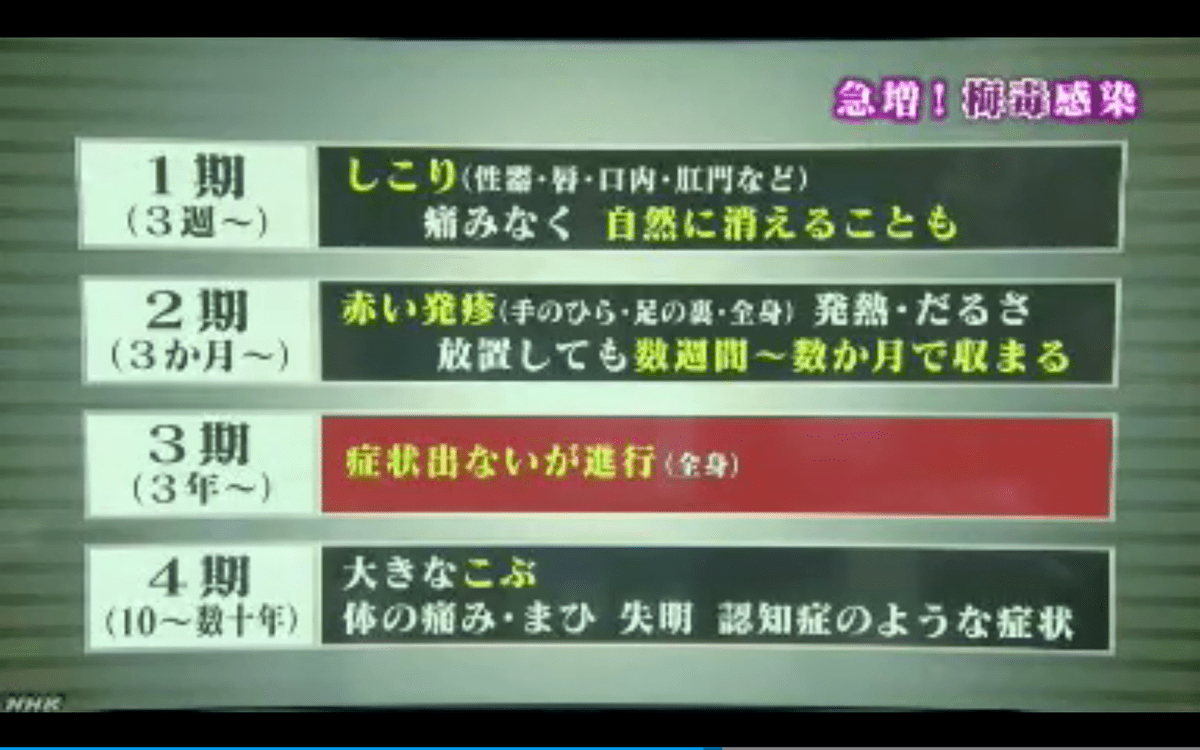 梅毒の期別症状 梅毒の期別症状