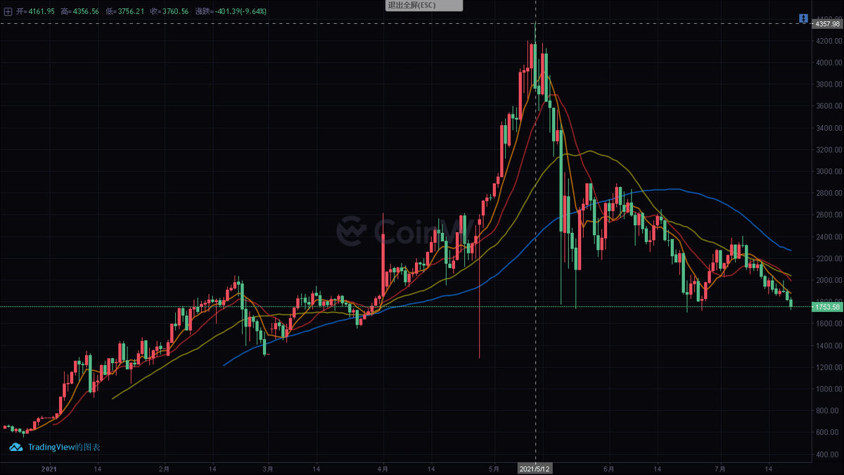数据来源:CoinW币赢交易所 数据来源:CoinW币赢交易所