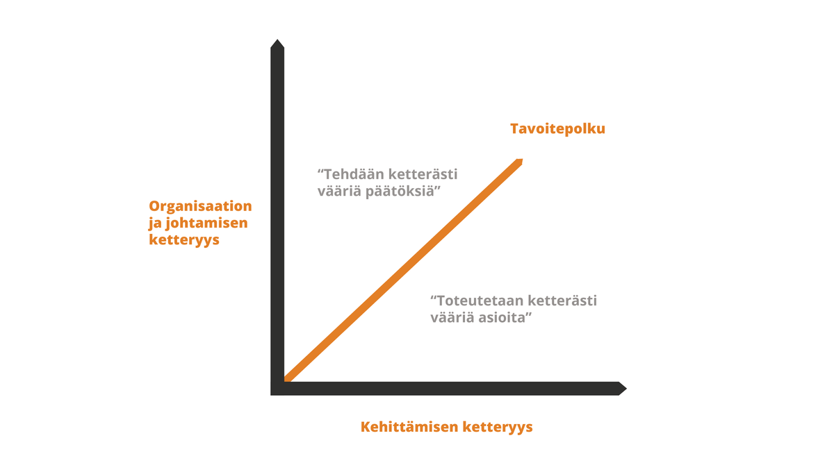 Ketterässä kehityksessä onnistuminen vaatii katsausta myös koko organisaatioon ja sen tapaan toimia. Ketterässä kehityksessä onnistuminen vaatii katsausta myös koko organisaatioon ja sen tapaan toimia.