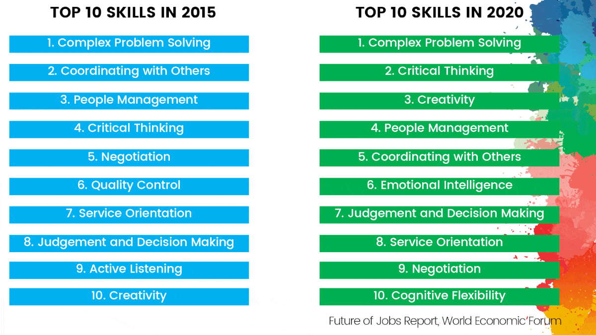 future of jobs report top 10 skills 2020 future of jobs report top 10 skills 2020