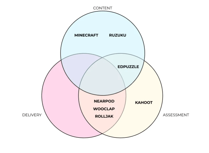 A venn diagram to help you match the tool to purpose A venn diagram to help you match the tool to purpose