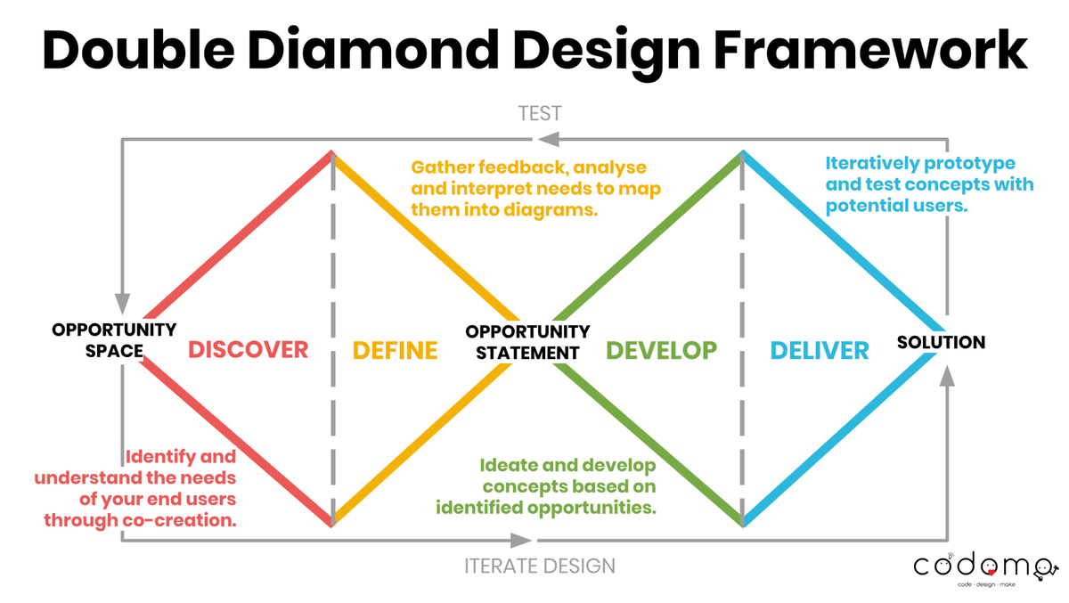 Double Diamond Design Framework - Graphic by Codomo Double Diamond Design Framework - Graphic by Codomo