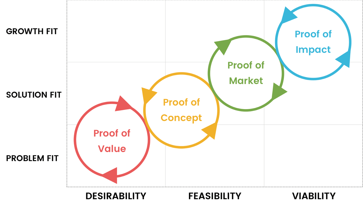 proof of value proof of concept proof of market proof of impact proof of value proof of concept proof of market proof of impact