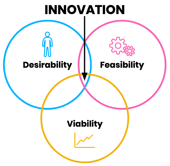 Design innovation is the intersection of desirability viability and feasibility Design innovation is the intersection of desirability viability and feasibility