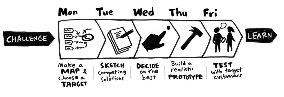 Design Sprint Team Building Design Sprint Team Building