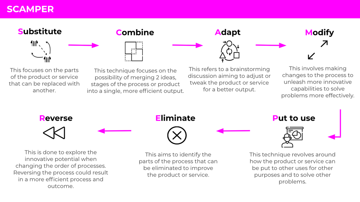 scamper ideation method scamper ideation method