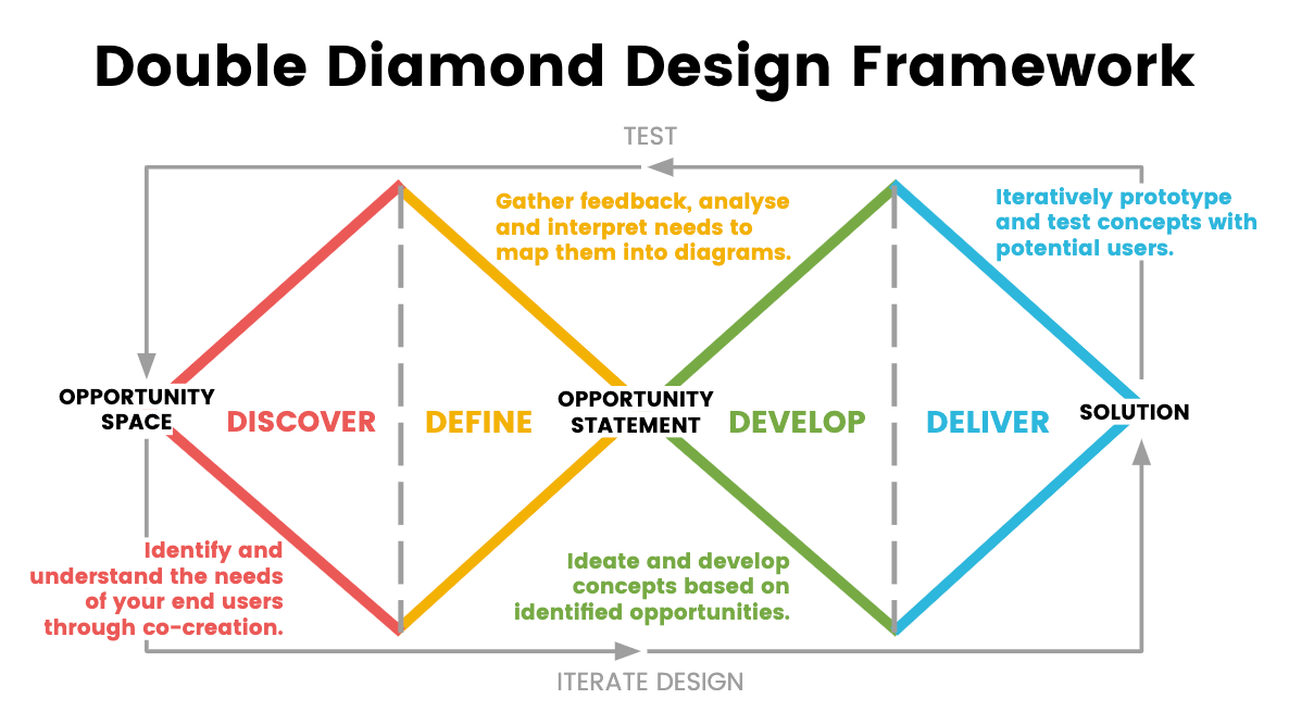double diamond design framework double diamond design framework