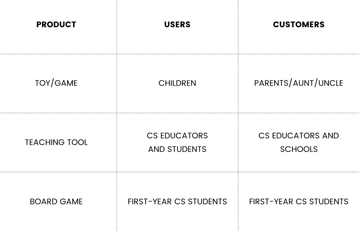 Differentiation in Customers and Users Graphic by Codomo Differentiation in Customers and Users Graphic by Codomo