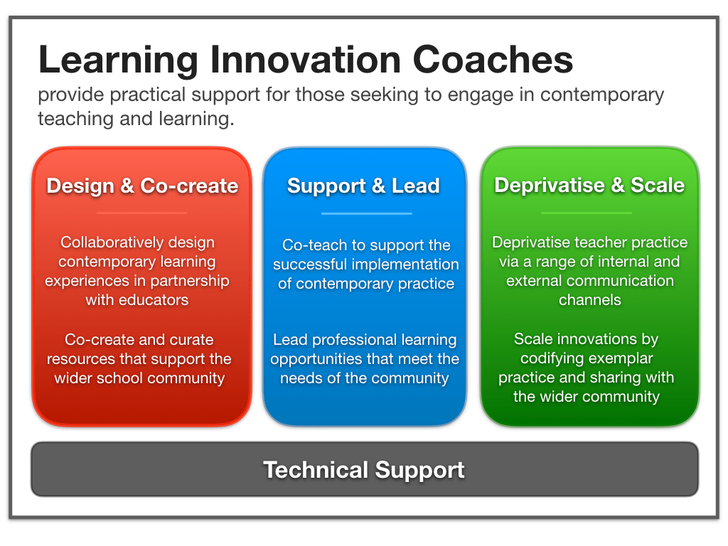 Learning innovation coach model Learning innovation coach model