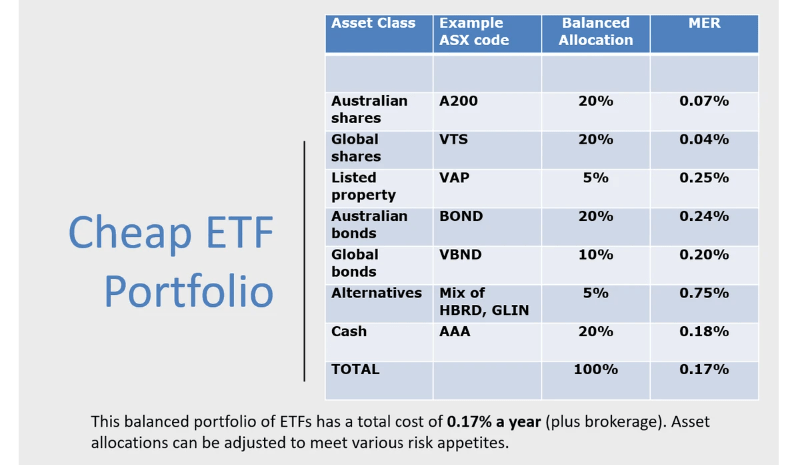 Cheap ETF Portfolio Cheap ETF Portfolio