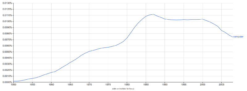 Use of “computer” from Ngram Viewer Use of “computer” from Ngram Viewer