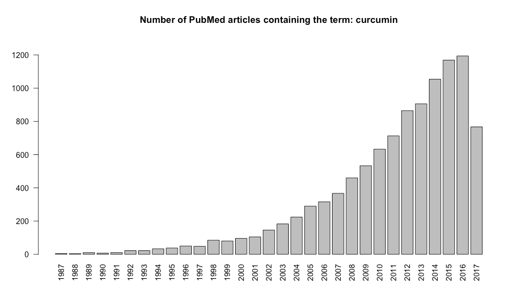 Increasing distribution of PubMed articles over the past 30 years on curcumin Increasing distribution of PubMed articles over the past 30 years on curcumin