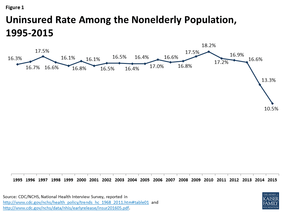 CDC/NCHS Uninsured Rate 1995-2015, NALTO, locum tenens, healthcare staffing, Mike Gianas CDC/NCHS Uninsured Rate 1995-2015, NALTO, locum tenens, healthcare staffing, Mike Gianas