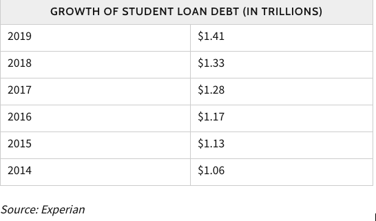 growth-of-student-load-debt-modesto-executive-electric growth-of-student-load-debt-modesto-executive-electric