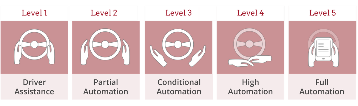 The automation levels that make a car self-driving, levels 1 - 5 The automation levels that make a car self-driving, levels 1 - 5