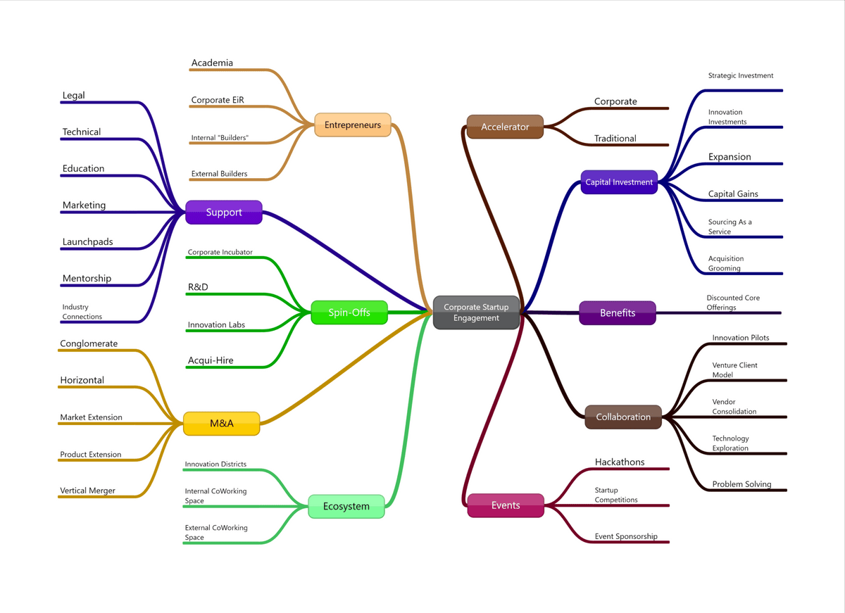 Diagram of the 10 ways corporations can engage with startups and the breakdown of each. Diagram of the 10 ways corporations can engage with startups and the breakdown of each.