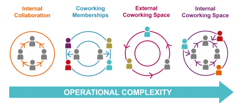 Diagram outlining the four types of co-working space. Diagram outlining the four types of co-working space.