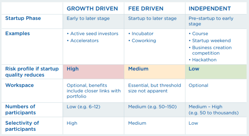 Chart of the 3 types of startup accelerators: growth driven, fee driven and independent. Chart of the 3 types of startup accelerators: growth driven, fee driven and independent.