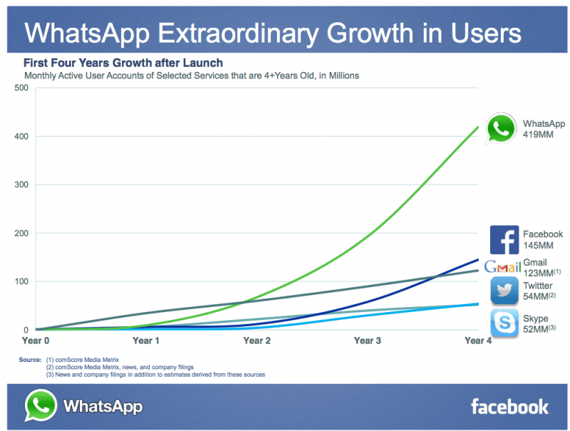 Chart of startup WhatsApp and their growth compared to Facebook, Gmail, Twitter and Skype. Chart of startup WhatsApp and their growth compared to Facebook, Gmail, Twitter and Skype.