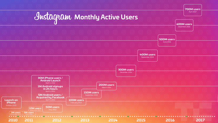 Chart of startup Instagram's monthly active uers 2010-2017. Chart of startup Instagram's monthly active uers 2010-2017.