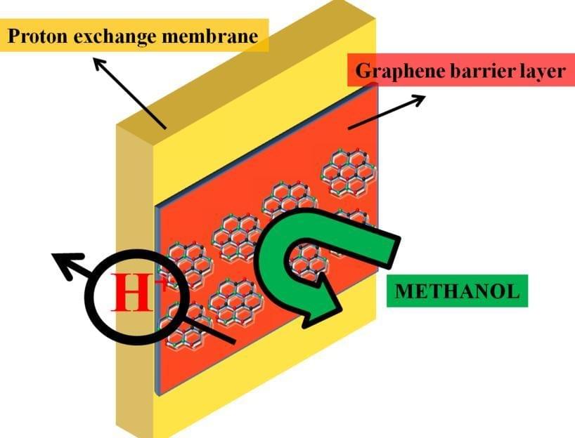 Amélioration de la pile à combustible méthanol avec du graphène