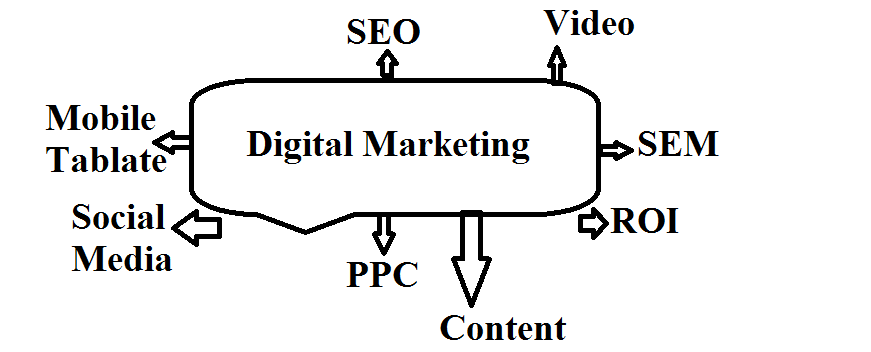 Digital Marketing: The Ultimate Guide Digital Marketing: The Ultimate Guide