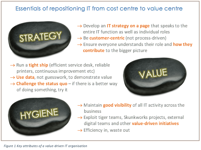 Infographic: Essentials of repositioning IT from cost centre to value centre Infographic: Essentials of repositioning IT from cost centre to value centre