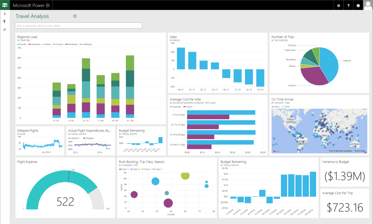 Microsoft Power BI dashboard Microsoft Power BI dashboard