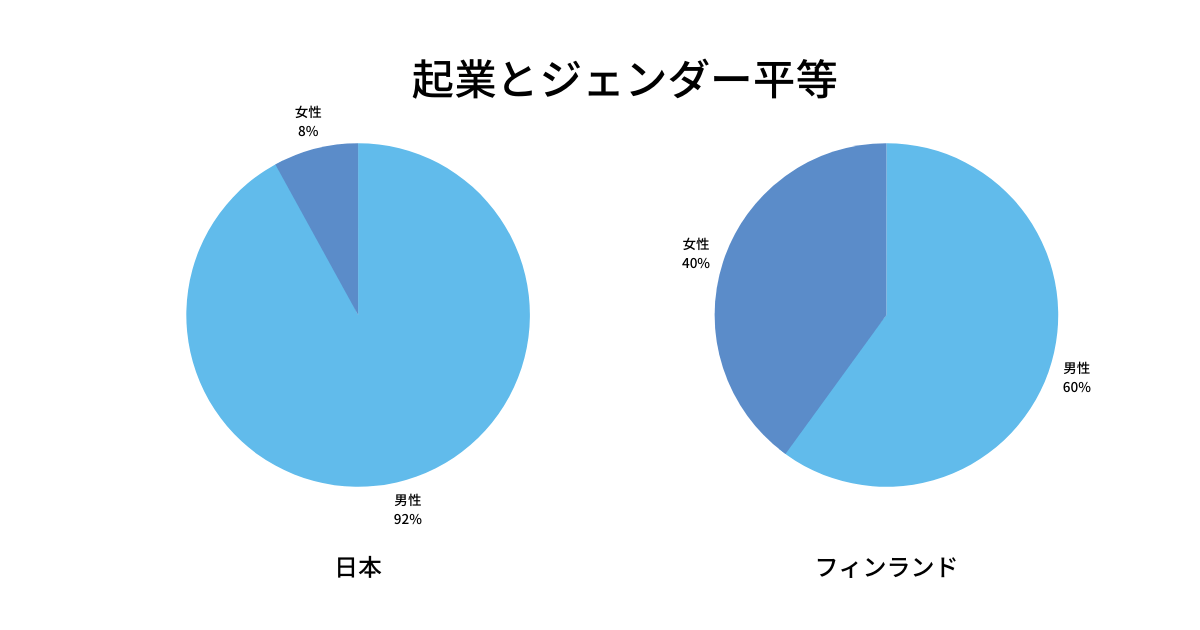 起業家 投資家 割合 一般社団法人パートナーシップ協会 ジェンダー平等 ジェンダーハラスメント ジェンダーギャップ ジェンダーバイアス 海外 ジェンダーバランス 起業家 投資家 割合 一般社団法人パートナーシップ協会 ジェンダー平等 ジェンダーハラスメント ジェンダーギャップ ジェンダーバイアス 海外 ジェンダーバランス