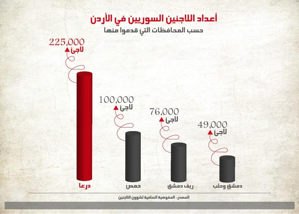 اعداد اللاجئين السوريين في الأردن حسب المحافظات التي قدموا منها اعداد اللاجئين السوريين في الأردن حسب المحافظات التي قدموا منها