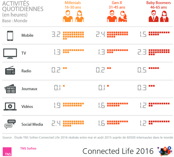 les millennials passent de plus en plus de temps sur leur téléphone - TNS Sofres les millennials passent de plus en plus de temps sur leur téléphone - TNS Sofres