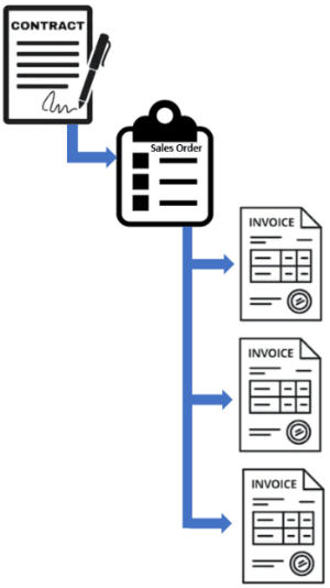 FRS 115 revenue recording process FRS 115 revenue recording process