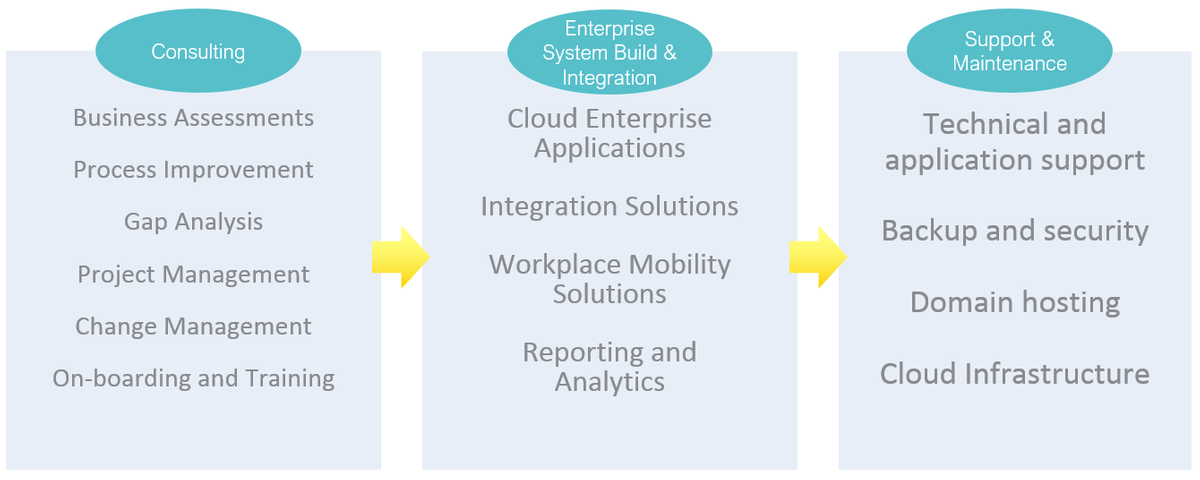 Consulting, System Build and Integration, Support and Maintenance Consulting, System Build and Integration, Support and Maintenance
