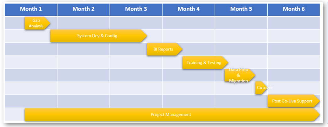 A typical implementation plan A typical implementation plan