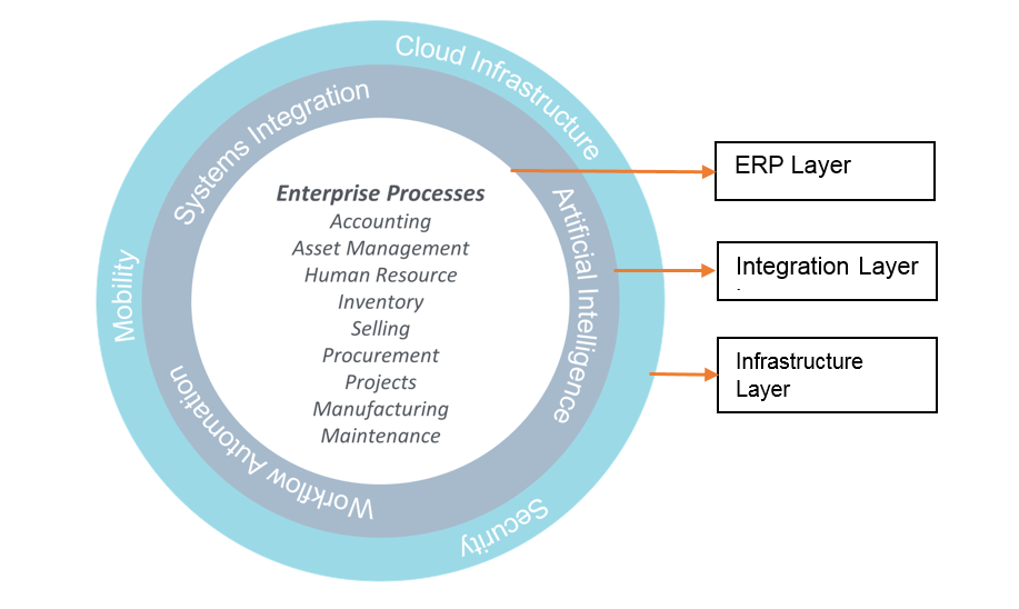 Layers of a smart enterprise system Layers of a smart enterprise system