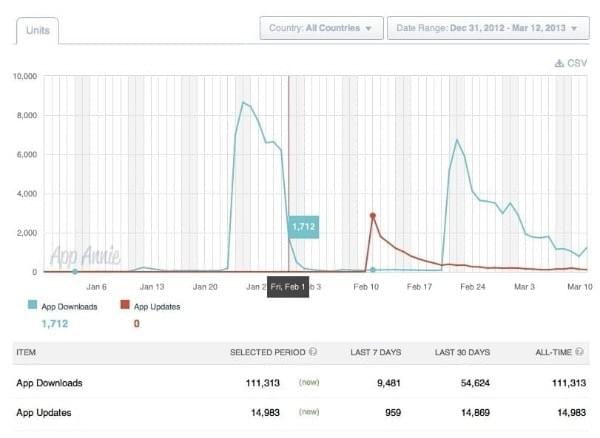 The downloads of the app The downloads of the app