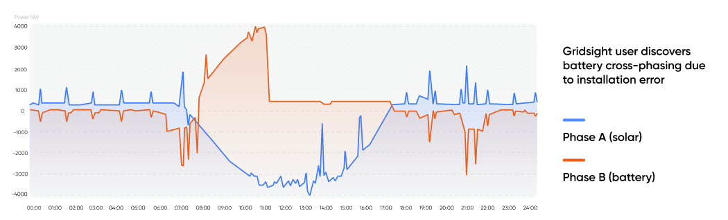 Gridsight user discovers battery cross-phasing due to installation error Gridsight user discovers battery cross-phasing due to installation error