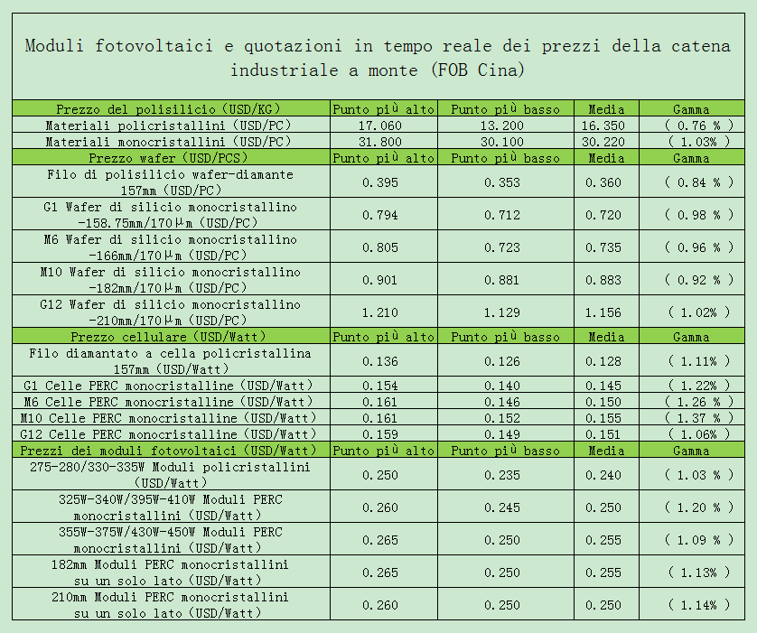 Quotazioni in tempo reale dei prezzi dei moduli fotovoltaici e della catena industriale a monte 20 settembre - 26 settembre 2021 Quotazioni in tempo reale dei prezzi dei moduli fotovoltaici e della catena industriale a monte 20 settembre - 26 settembre 2021