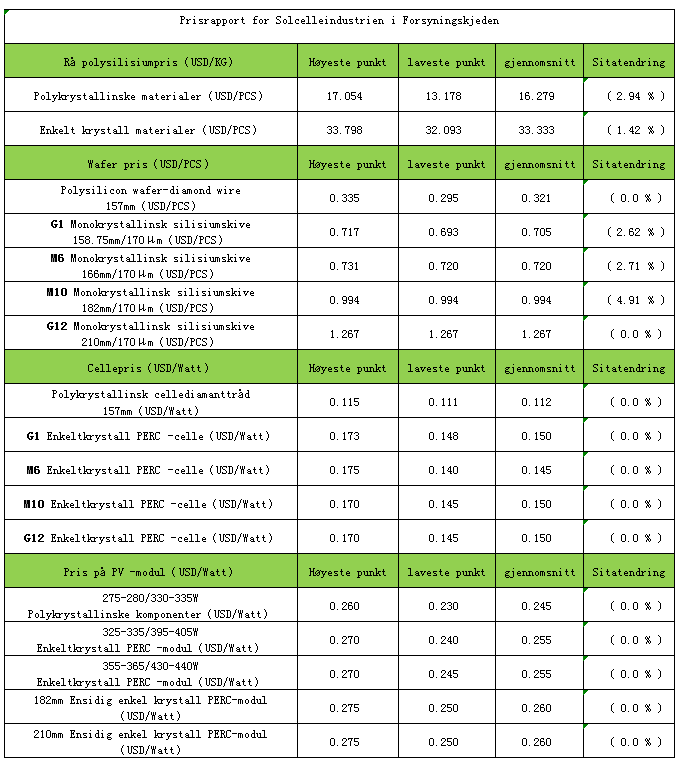 Prisrapport for SolcelleindustrienForsyningskjede 13.september-19. september 2021 Prisrapport for SolcelleindustrienForsyningskjede 13.september-19. september 2021