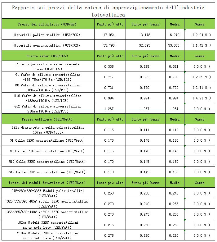 Rapporto sui Prezzi della Filiera dell'industria Fotovoltaica 13 settembre - 19 settembre 2021 Rapporto sui Prezzi della Filiera dell'industria Fotovoltaica 13 settembre - 19 settembre 2021